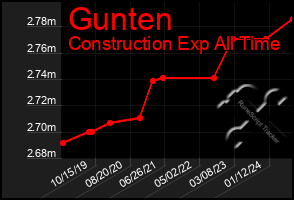 Total Graph of Gunten