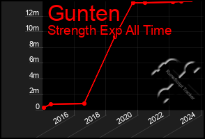 Total Graph of Gunten