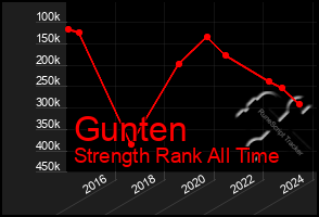 Total Graph of Gunten