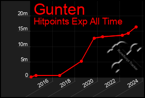 Total Graph of Gunten