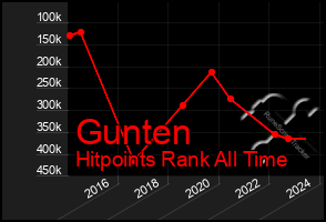 Total Graph of Gunten