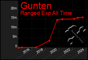 Total Graph of Gunten