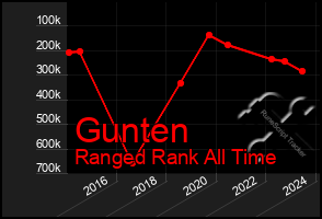 Total Graph of Gunten