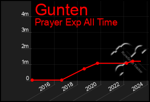 Total Graph of Gunten