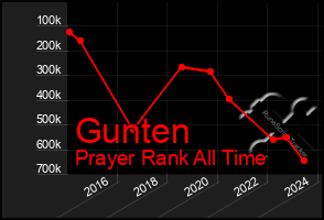 Total Graph of Gunten