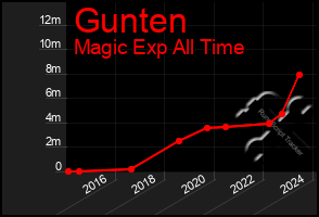 Total Graph of Gunten