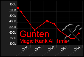 Total Graph of Gunten