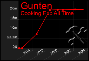 Total Graph of Gunten