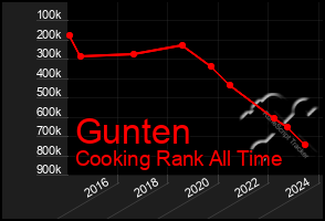 Total Graph of Gunten