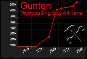 Total Graph of Gunten