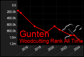 Total Graph of Gunten