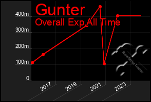 Total Graph of Gunter