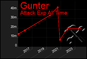 Total Graph of Gunter