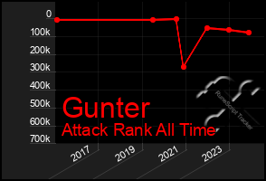 Total Graph of Gunter