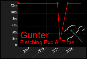 Total Graph of Gunter