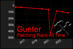 Total Graph of Gunter