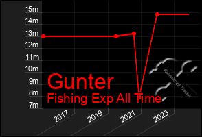 Total Graph of Gunter