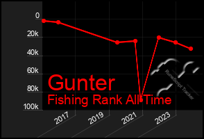 Total Graph of Gunter