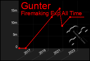 Total Graph of Gunter