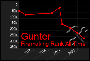 Total Graph of Gunter