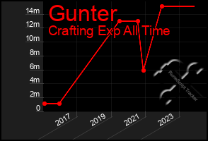 Total Graph of Gunter