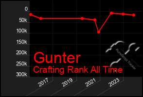 Total Graph of Gunter