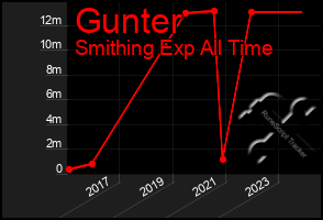 Total Graph of Gunter