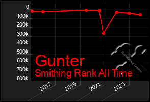 Total Graph of Gunter