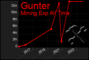 Total Graph of Gunter