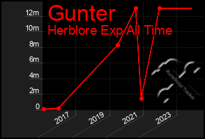 Total Graph of Gunter