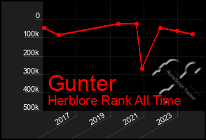 Total Graph of Gunter