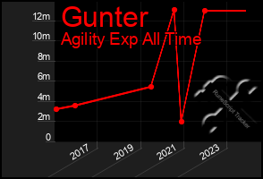 Total Graph of Gunter