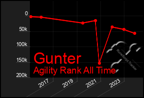 Total Graph of Gunter