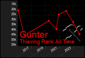 Total Graph of Gunter