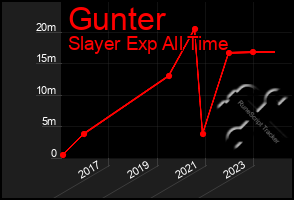 Total Graph of Gunter