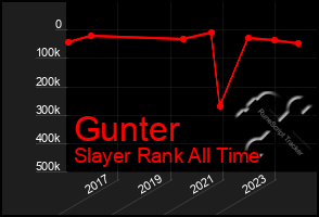 Total Graph of Gunter