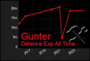 Total Graph of Gunter