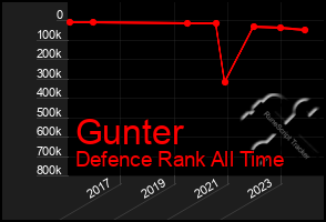 Total Graph of Gunter