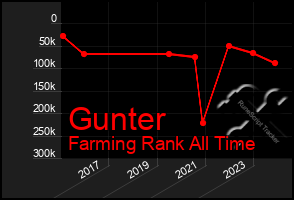 Total Graph of Gunter