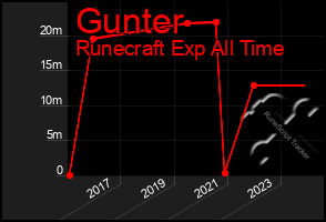 Total Graph of Gunter