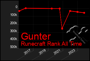 Total Graph of Gunter