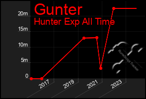 Total Graph of Gunter