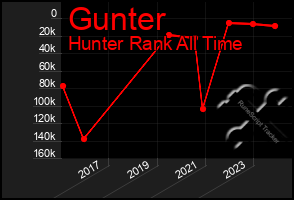 Total Graph of Gunter