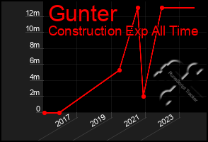 Total Graph of Gunter