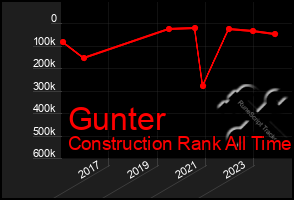 Total Graph of Gunter