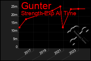 Total Graph of Gunter