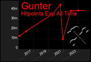 Total Graph of Gunter