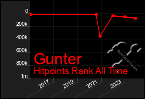 Total Graph of Gunter