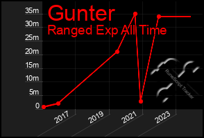 Total Graph of Gunter