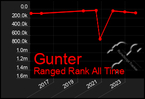 Total Graph of Gunter